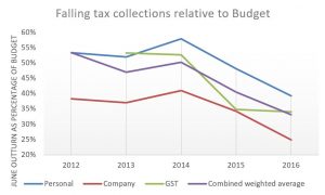 2016 Falling tax collections 2
