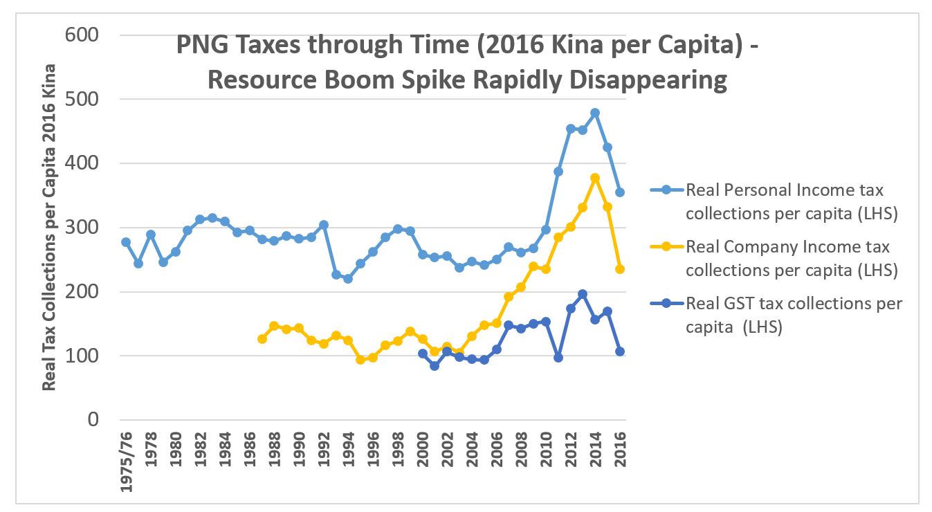 png-tax-per-capita-chart