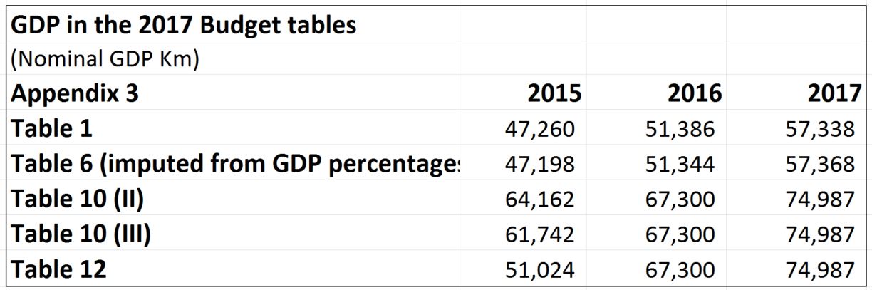 2017-budget-gdp-numbers