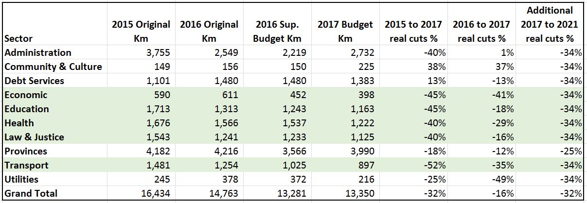png-2017-budget-sectoral-expenditure-cuts