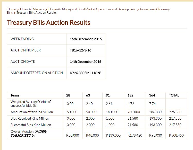 treasury-bills-results-14-dec-2016