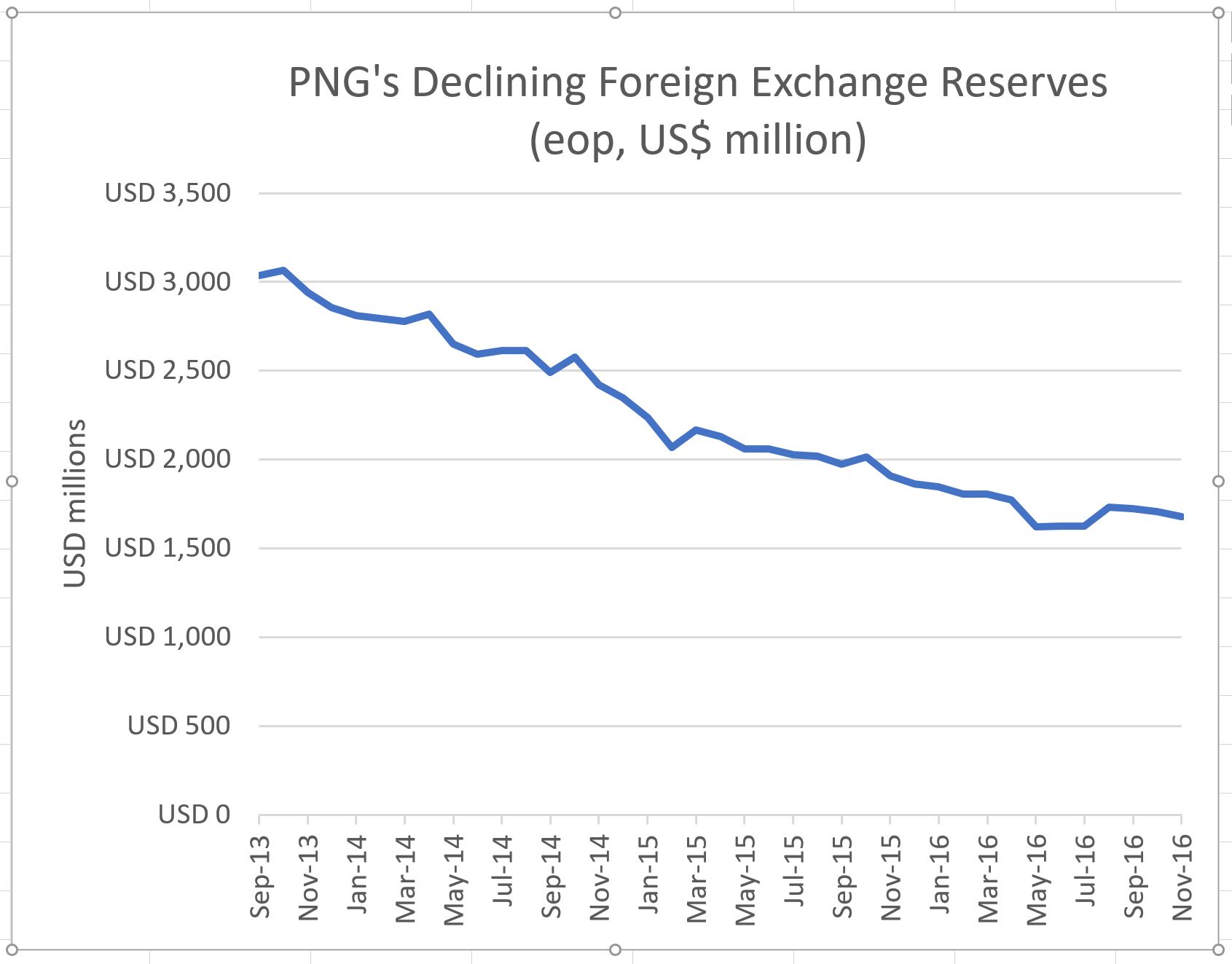 PNG falling exchange reserves updated Nov 16 figures