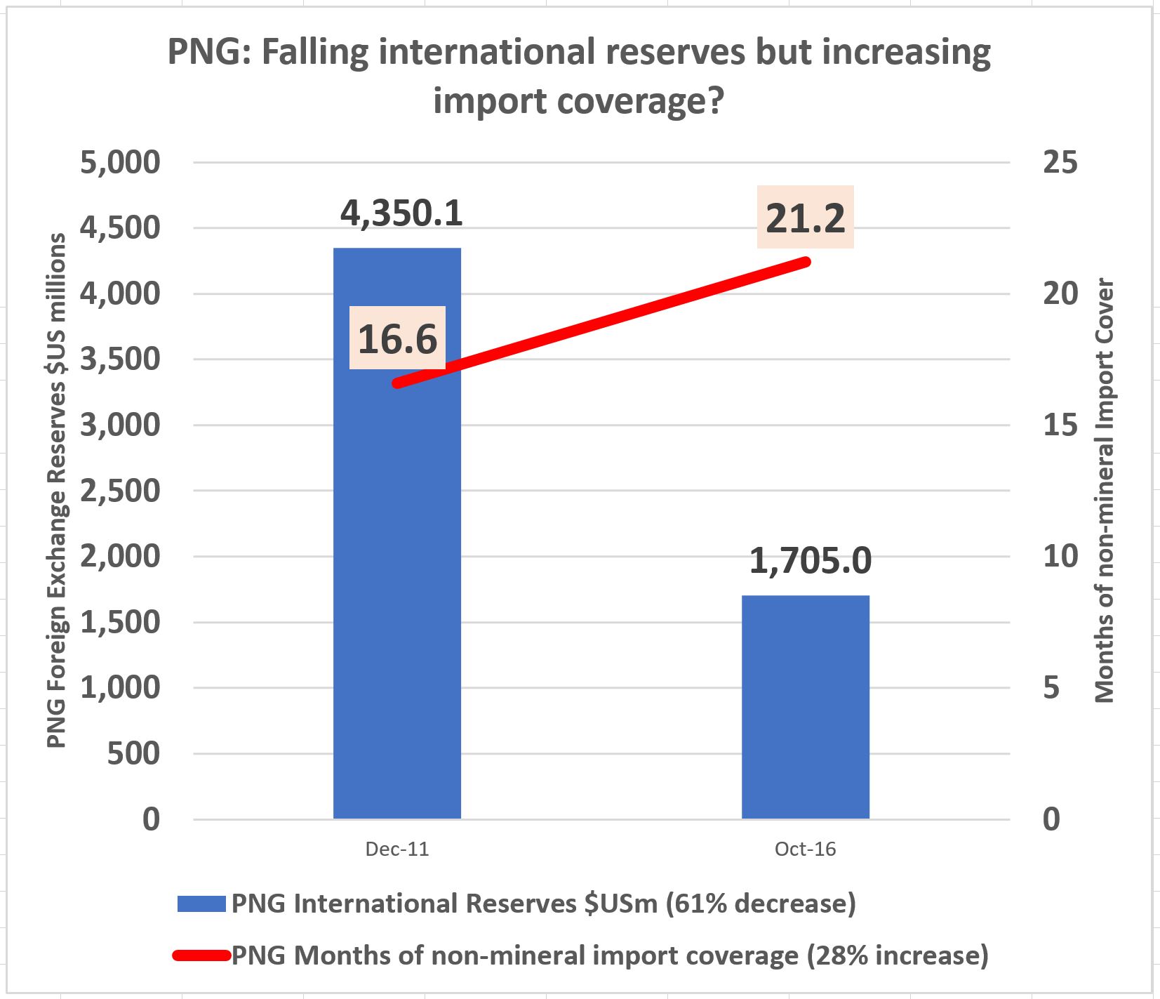 IMF Article IV Falling reserves but increasing import coverage