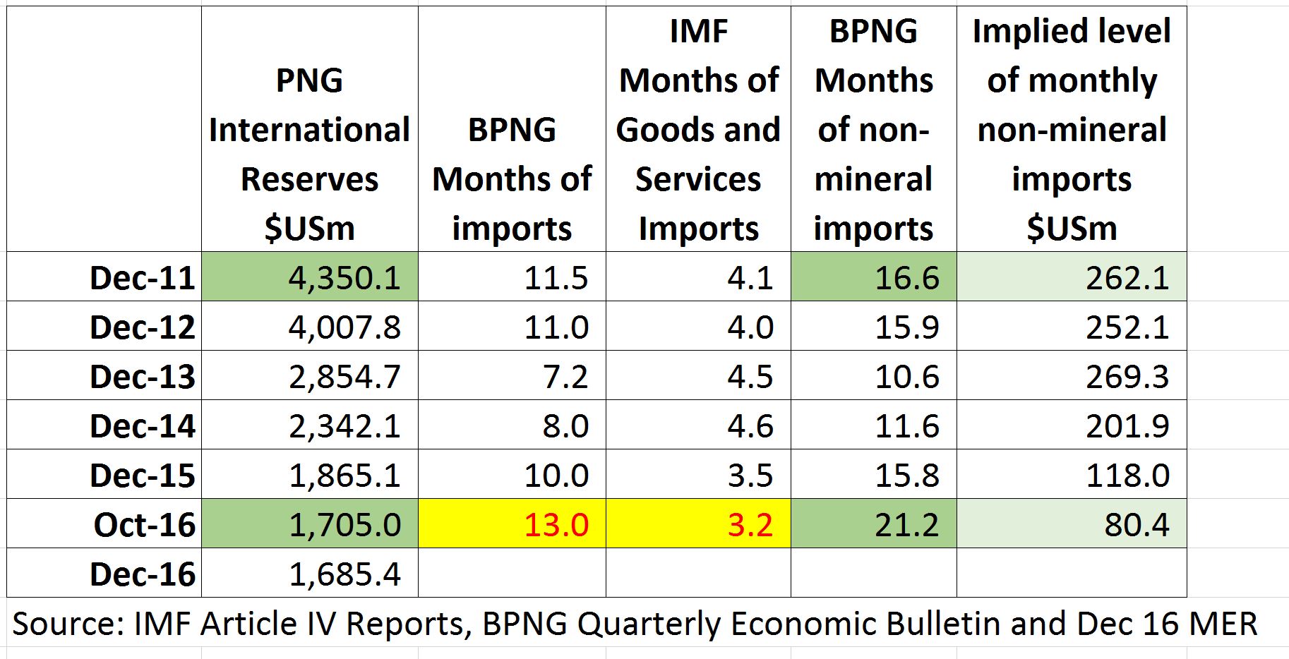 IMF Article IV Foreign exchange reserves and import cover detailed table