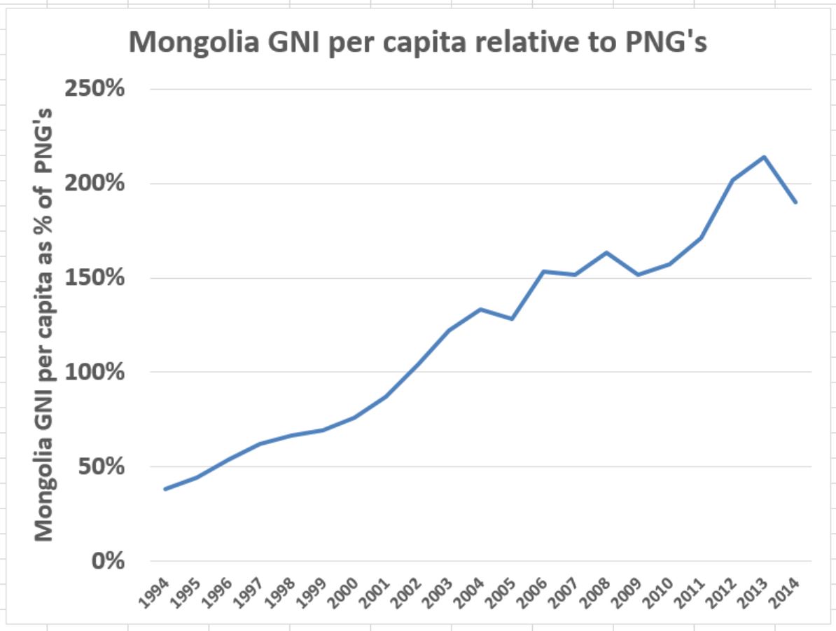 PNG vs Mongolia relative GNI per capita chart