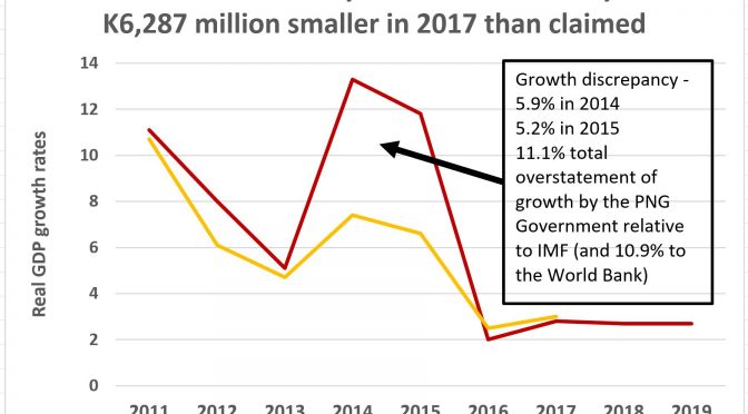 PNG IMF Article IV Report – Much ado about a lost K6.3 billion