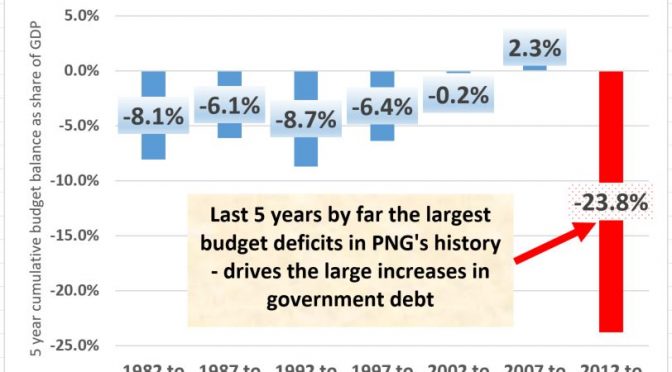 PNG’s fiendish fiscal figures – a historical perspective