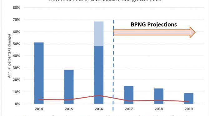 PNG’s Sept 17 Monetary Policy Statement (3) – Dangerous complacency on private sector credit growth