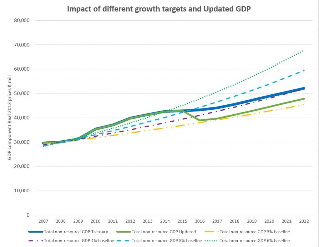 PNG LNG project – detailed sectoral impacts | PNG Economics