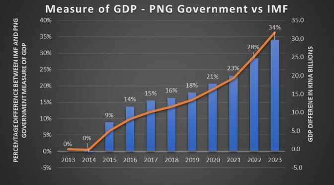 The corruption of PNG’s economic statistics – Summary